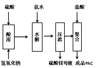 氫氧化鋁酸溶二步法聚氯化鋁生產(chǎn)工藝